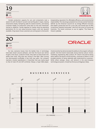 19
HONDA
    +5%
19,431$m

    Honda’s production capacity for cars and components took a                    longstanding reputation for affordable efficiency and environmental
severe hit with the March tsunami and earthquake in Japan, leaving                responsibility. the natural gas powered Civic GX was named “Greenest
showrooms empty, hampering sales for several months, and testing                  Vehicle” by the american Council for an energy efficient economy
customer loyalty. as production came back on line and inventories                 (the eighth consecutive win for a Civic GX), and Honda won its fifth
started to replenish, Honda regained its market share by extending                consecutive “Greenest automaker” title from the Union of Concerned
promotions for its core value-conscious buyers until cars became                  scientists. the brand continues to use its tagline, “the Power of
available. a big reason those customers are coming back is the brand's            dreams,” globally.




20
ORACLE
    +16%
17,262$m

    By now, everyone knows that the battles lines in technology                   oracle recently has demonstrated the ability to drive organic software
have been drawn around software, and that the future war will be                  growth. and the brand’s historically strong internal culture—brand,
fought in the cloud. luckily for oracle, they seem to have known this             marketing, engineering, r&d, product, IP—which is focused on doing
earlier than most; they look very strong in the fight. after turning              what needs to be done to drive business, continues to leave it in the
sun Microsystems profitable in less than two years, the company                   enviable position of being relatively well understood by customers.
reached a market capitalization in december that was nearly equal                 While others reshape, recast, and retrench in the ever-changing
to that of rivals HP and saP combined. always a major M&a player,                 technology ecosystem, oracle has the luxury of digging in deep.




                                       B u S i N E S S                             S E R v i C E S

                                                                                                                                                      re
                                                                                              le                                                  ntu
                                                        o                                    c                                                 ce
                               IB
                                   M
                                                   Cisc                               O   ra                    SAP                       Ac


                       80 K
     BRAND VALUE ($)




                       40 K




                              #2                 #13                                #20                       #24                        #45


                                                                      2011 RANKING




                                                                             23
                                                            Best GloBal Brands 2011 by Interbrand
 