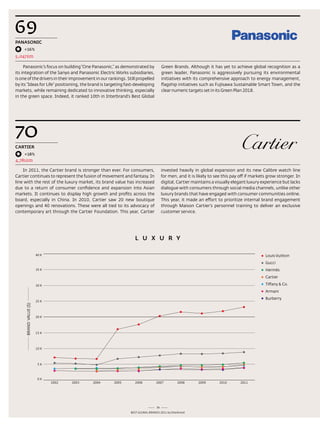 69
pANASONiC
    +16%
5,047$m

     Panasonic’s focus on building “one Panasonic,” as demonstrated by              Green Brands. although it has yet to achieve global recognition as a
its integration of the sanyo and Panasonic electric Works subsidiaries,             green leader, Panasonic is aggressively pursuing its environmental
is one of the drivers in their improvement in our rankings. still propelled         initiatives with its comprehensive approach to energy management,
by its ”Ideas for life” positioning, the brand is targeting fast-developing         flagship initiatives such as Fujisawa sustainable smart town, and the
markets, while remaining dedicated to innovative thinking, especially               clear numeric targets set in its Green Plan 2018.
in the green space. Indeed, it ranked 10th in Interbrand’s Best Global




70
CARTiER
    +18%
4,781$m

    In 2011, the Cartier brand is stronger than ever. For consumers,                invested heavily in global expansion and its new Calibre watch line
Cartier continues to represent the fusion of movement and fantasy. In               for men, and it is likely to see this pay off if markets grow stronger. In
line with the rest of the luxury market, its brand value has increased              digital, Cartier maintains a visually elegant luxury experience but lacks
due to a return of consumer confidence and expansion into asian                     dialogue with consumers through social media channels, unlike other
markets. It continues to display high growth and profits across the                 luxury brands that have engaged with consumer communities online.
board, especially in China. In 2010, Cartier saw 20 new boutique                    this year, it made an effort to prioritize internal brand engagement
openings and 40 renovations. these were all tied to its advocacy of                 through Maison Cartier’s personnel training to deliver an exclusive
contemporary art through the Cartier Foundation. this year, Cartier                 customer service.




                                                                L u x u R y

                       40 K                                                                                                                Louis Vuitton
                                                                                                                                           Gucci
                       35 K                                                                                                                Hermès
                                                                                                                                           Cartier

                       30 K                                                                                                                Tiffany & Co.
                                                                                                                                           Armani
                                                                                                                                           Burberry
                       25 K
     BRAND VALUE ($)




                       20 K




                       15 K




                       10 K




                        5K



                        0K
                              2002   2003   2004     2005       2006           2007          2008      2009        2010       2011




                                                                               36
                                                              Best GloBal Brands 2011 by Interbrand
 