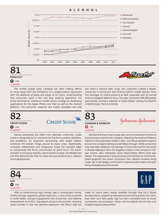 A L C O H O L
                                       12.5K                                                                                       Budweiser
                                                                                                                                   Moët & Chandon
                                    10.9375K
                                                                                                                                   Jack Daniel‘s
                                      9.375K                                                                                       Corona
                                                                                                                                   Johnnie Walker
                  BRAND VALUE ($)
                                     7.8125K
                                                                                                                                   Smirnoff
                                       6.25K                                                                                       Heineken

                                    4.6875 K


                                     3.125 K


                                    1.5625 K


                                         0K
                                               2002   2003   2004   2005    2006      2007      2008       2009   2010   2011




81
pizzA HuT
      +3%
4,092$m

    the world’s largest pizza company has been making efforts                                was there a massive sales surge, but customers created a deeper
to move away from the limitations of a single-product reputation                             connection to the brand. not limiting itself to mobile devices, Pizza
with the additions of pasta and wings to its menu. Understanding                             Hut leverages its online presence as well, especially with its annual
that consumers want a fast and easy ordering experience, the                                 america’s Biggest Bedtime story. this year, more than 500,000 people
brand launched an ambitious mobile device strategy by developing                             participated, joining a webcast of Justin Bieber reading his favorite
applications for the apple iPhone and iPad as well as the android                            children’s book, The Cat in the Hat.
platform. the consumer response was highly favorable—not only




82
CREDiT SuiSSE
                                                                                             83
                                                                                             JOHNSON & JOHNSON
      +2%                                                                                         -2%
4,090$m                                                                                      4,072$m

    Having weathered the 2008 crisis relatively unharmed, Credit                                  Johnson & Johnson had a tough year, but its strong brand remains a
suisse is recognized by its customers for the firm’s stability, discipline,                  living business asset for the company. Following the recall of Children’s
and excellence. Its long-term partnership with roger Federer                                 tylenol in 2010 and other recalls in 2011, the Fda proceeded to paint a
reinforces the brand’s image around its swiss roots. additionally,                           picture of a company lacking crucial follow-through. While consumers
increased collaboration and integration inside the business helps                            may have been skeptical, the heritage of trust they have for the brand
to substantiate the firm’s commitment to client focus. the bank’s                            is already helping to close this negative chapter in the company’s 125-
strength in emerging markets, and in eastern europe, the Middle east                         year history. J&J’s impressive social responsibility efforts have also
and asia demonstrate that its client-focused positioning is relevant                         helped. the organization’s long-standing commitment to community-
across geographies.                                                                          based programs has shown consumers that, despite mistakes being
                                                                                             made, J&J is still deeply committed to improving the health and well-
                                                                                             being of people around the world.




84
GAp
      +2%
4,040$m

    after an embarrassing logo mishap, Gap is coming back strong,                            made its future plans readily available through Gap Inc.’s Global
mainly through aggressive global expansion, a very active presence                           runway report, projecting international and online growth into 2014.
in social media, stronger engagement with consumers, and celebrity                           even with such lofty goals, Gap has been consistent with its brand
endorsement. as of 2011, Gap reports stores in 29 countries, including                       touchpoints–ad campaigns, stores, and its website are all clean and
recent arrivals in asia and planned expansion into africa. Gap has                           simple as Gap has always been.
                                                                                        39
                                                                       Best GloBal Brands 2011 by Interbrand
 