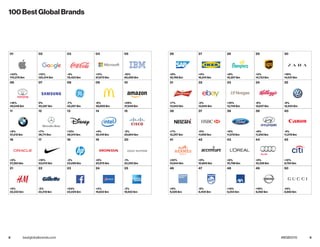 8 9bestglobalbrands.com #BGB2015
100 Best Global Brands
01
+43%
170,276 $m
26
+8%
18,768 $m
11
+9%
37,212 $m
36
+7%
12,257 $m
06
+16%
49,048 $m
31
+7%
13,943 $m
16
+5%
27,283 $m
41
+22%
10,944 $m
21
+5%
22,222 $m
46
+9%
9,526 $m
02
+12%
120,314 $m
27
+4%
16,541 $m
12
+7%
36,711 $m
37
-11%
11,656 $m
07
0%
45,297 $m
32
-3%
13,940 $m
17
+16%
23,070 $m
42
+9%
10,800 $m
22
-3%
22,218 $m
47
-8%
9,400 $m
03
-4%
78,423 $m
28
+8%
15,267 $m
13
+13%
36,514 $m
38
+6%
11,578 $m
08
-7%
42,267 $m
33
+10%
13,749 $m
18
-3%
23,056 $m
43
+6%
10,798 $m
23
+54%
22,029 $m
48
+14%
9,254 $m
04
+11%
67,670 $m
29
+2%
14,723 $m
14
+4%
35,415 $m
39
+8%
11,293 $m
09
-6%
39,809 $m
34
-6%
12,637 $m
19
+6%
22,975 $m
44
+5%
10,328 $m
24
+3%
19,622 $m
49
+19%
9,082 $m
05
-10%
65,095 $m
30
+16%
14,031 $m
15
-3%
29,854 $m
40
-4%
11,278 $m
10
+29%
37,948 $m
35
-9%
12,545 $m
20
-1%
22,250 $m
45
+12%
9,784 $m
25
-3%
18,922 $m
50
-14%
8,882 $m
 