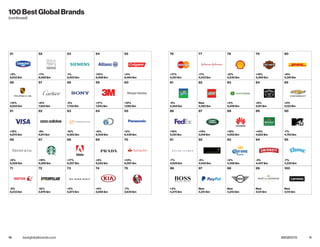 10 11bestglobalbrands.com #BGB2015
51
+5%
8,632 $m
76
+17%
5,551 $m
61
+15%
6,870 $m
86
+16%
5,130 $m
56
+12%
8,055 $m
81
-5%
5,365 $m
66
+6%
6,306 $m
91
-7%
4,629 $m
71
-9%
6,033 $m
96
+3%
4,270 $m
52
+7%
8,588 $m
77
+7%
5,533 $m
62
-8%
6,811 $m
87
+14%
5,109 $m
57
+6%
7,924 $m
82
New
5,362 $m
67
+16%
6,266 $m
92
-6%
4,540 $m
72
-12%
5,976 $m
97
New
4,251 $m
53
-1%
8,553 $m
78
-12%
5,530 $m
63
-12%
6,583 $m
88
+15%
4,952 $m
58
-5%
7,702 $m
83
+2%
5,208 $m
68
+17%
6,257 $m
93
+2%
4,456 $m
73
+5%
5,873 $m
98
New
4,243 $m
54
+10%
8,498 $m
79
+14%
5,460 $m
64
+6%
6,509 $m
89
+14%
4,822 $m
59
+17%
7,243 $m
84
+6%
5,161 $m
69
+4%
6,222 $m
94
-4%
4,407 $m
74
+5%
5,666 $m
99
New
4,131 $m
55
+3%
8,464 $m
80
+6%
5,391 $m
65
+2%
6,436 $m
90
-7%
4,763 $m
60
+12%
7,083 $m
85
+2%
5,133 $m
70
+13%
6,097 $m
95
-7%
4,330 $m
75
-7%
5,639 $m
100
New
4,114 $m
100 Best Global Brands
(continued)
 