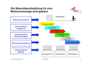 Die Materialbereitstellung für eine
Motorenmontage wird geplant
29. August 2013© 2013 BESTgroup 130829-313 12
Material bereitstellen
Unterschiedliche
Anlieferorte
Unterschiedliche
Anlieferhäufigkeit
Unterschiedliche
Behälter
Effiziente Bereitstellung
Routenzug
Montagelinie 1 Montagelinie 2 Montagelinie 3
1. Zugwechselzeit
2. Fahrzeit
3. Wegezeit am
Zug
4. Wegezeit zum
Regal
5. Behälter-
wechselzeit
6. Informationszeit
 