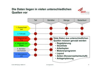 Die Daten liegen in vielen unterschiedlichen
Quellen vor
29. August 2013© 2013 BESTgroup 130829-313 13
Behälter Menge BedarfsortTeil
Viele Daten aus unterschiedlichen
Quellen müssen genutzt werden
•  Regalplanung
•  Stückliste
•  Arbeitsplan
•  Motorenprogramm
•  Layout
•  Zeiten (Konzernzeitwirtschaft)
•  Anlagenplanung
1. Zugwechsel-
zeit
2. Fahrzeit
3. Wegezeit am
Zug
4. Wegezeit zum
Regal
5. Behälter-
wechselzeit
6. Informations-
zeit
 