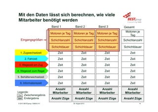 Mit den Daten lässt sich berechnen, wie viele
Mitarbeiter benötigt werden
29. August 2013© 2013 BESTgroup 130829-313 14
Band 3Band 1 Band 2 Gesamt
Zeit Zeit Zeit
Zeit Zeit Zeit
Zeit Zeit Zeit
Zeit Zeit Zeit
Zeit Zeit Zeit
Zeit Zeit Zeit
Zeit
Zeit
Zeit
Zeit
Zeit
Zeit
Anzahl
Mitarbeiter
Anzahl
Mitarbeiter
Anzahl
Mitarbeiter
Anzahl
Mitarbeiter
Motoren je Tag Motoren je Tag Motoren je Tag
Schichtanzahl Schichtanzahl Schichtanzahl
Schichtdauer Schichtdauer Schichtdauer
Motoren je
Tag
Schichtanzahl
Schichtdauer
Eingangsgrößen
Anzahl Züge Anzahl Züge Anzahl Züge Anzahl Züge
Legende:
Zwischenergebnis
Endergebnis
Zeit
Zeit
1. Zugwechselzeit
2. Fahrzeit
3. Wegezeit am Zug
4. Wegezeit zum Regal
5. Behälterwechselzeit
6. Informationszeit
 