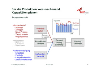 Für die Produktion vorausschauend
Kapazitäten planen
Vertriebs-
daten
• Kundenbedarf
• Aufträge
• Anfragen
• Neue Projekte
• Trends aus der
Vergangenheit
Produktions-
kapazität
• Kapazitäten
• Personen
• Maschinen
Demand
Supply
Balancing
Planung
umsetzen
Lieferanten-
kapazität
• Materialversorgung
• Engpässe
• Fehlteile
• Lange Lieferzeiten
• Alternativlieferanten
Convert
to capacity
Zeit
Kapazität
Nachfrage
Produktion
Material
Prozessübersicht
29. August 2013© 2013 BESTgroup 130829-313 17
 