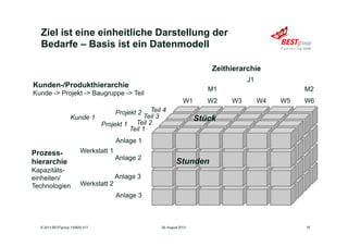 Ziel ist eine einheitliche Darstellung der
Bedarfe – Basis ist ein Datenmodell
29. August 2013© 2013 BESTgroup 130829-313 18
Anlage 1
Anlage 2
Anlage 3
Anlage 3
Teil 1
Teil 2
Teil 3
Teil 4
Werkstatt 1
Werkstatt 2
Projekt 1
Projekt 2
W1 W2 W3
M1
Zeithierarchie
Kunden-/Produkthierarchie
Kunde -> Projekt -> Baugruppe -> Teil
Prozess-
hierarchie
Kapazitäts-
einheiten/
Technologien
Stück
Stunden
W4 W5 W6
M2
J1
Kunde 1
 