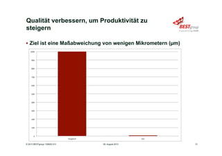 Qualität verbessern, um Produktivität zu
steigern
§  Ziel ist eine Maßabweichung von wenigen Mikrometern (µm)
29. August 2013© 2013 BESTgroup 130829-313 21
 
