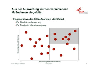 Aus der Auswertung wurden verschiedene
Maßnahmen eingeleitet
§  Insgesamt wurden 30 Maßnahmen identifiziert
§  Zur Qualitätsverbesserung
§  Zur Produktionsbeschleunigung
29. August 2013© 2013 BESTgroup 130829-313 24
Geschwindigkeitsverbesserung
Genauigkeitsveränderung
+-
-
+
 