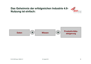 Das Geheimnis der erfolgreichen Industrie 4.0-
Nutzung ist einfach:
29. August 2013© 2013 BESTgroup 130829-313 26
Daten Wissen
Produktivitäts-
steigerung+ =
 