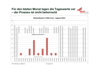 Für den letzten Monat lagen die Tageswerte vor
– der Prozess ist nicht beherrscht
29. August 2013© 2013 BESTgroup 130829-313 5
 