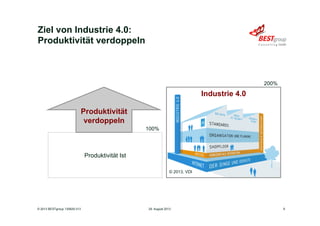 Ziel von Industrie 4.0:
Produktivität verdoppeln
29. August 2013© 2013 BESTgroup 130829-313 9
© 2013, VDI
Produktivität Ist
Produktivität
verdoppeln
100%
200%
Industrie 4.0
 
