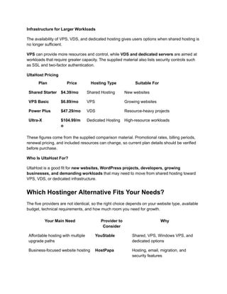 Infrastructure for Larger Workloads
The availability of VPS, VDS, and dedicated hosting gives users options when shared hosting is
no longer sufficient.
VPS can provide more resources and control, while VDS and dedicated servers are aimed at
workloads that require greater capacity. The supplied material also lists security controls such
as SSL and two-factor authentication.
UltaHost Pricing
Plan Price Hosting Type Suitable For
Shared Starter $4.39/mo Shared Hosting New websites
VPS Basic $6.89/mo VPS Growing websites
Power Plus $47.29/mo VDS Resource-heavy projects
Ultra-X $104.99/m
o
Dedicated Hosting High-resource workloads
These figures come from the supplied comparison material. Promotional rates, billing periods,
renewal pricing, and included resources can change, so current plan details should be verified
before purchase.
Who Is UltaHost For?
UltaHost is a good fit for new websites, WordPress projects, developers, growing
businesses, and demanding workloads that may need to move from shared hosting toward
VPS, VDS, or dedicated infrastructure.
Which Hostinger Alternative Fits Your Needs?
The five providers are not identical, so the right choice depends on your website type, available
budget, technical requirements, and how much room you need for growth.
Your Main Need Provider to
Consider
Why
Affordable hosting with multiple
upgrade paths
YouStable Shared, VPS, Windows VPS, and
dedicated options
Business-focused website hosting HostPapa Hosting, email, migration, and
security features
 