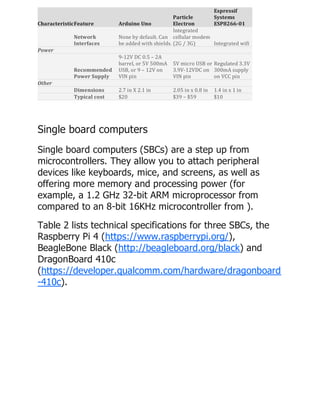 CharacteristicFeature Arduino Uno
Particle
Electron
Espressif
Systems
ESP8266-01
Network
Interfaces
None by default. Can
be added with shields.
Integrated
cellular modem
(2G / 3G) Integrated wifi
Power
Recommended
Power Supply
9-12V DC 0.5 – 2A
barrel, or 5V 500mA
USB, or 9 – 12V on
VIN pin
5V micro USB or
3.9V-12VDC on
VIN pin
Regulated 3.3V
300mA supply
on VCC pin
Other
Dimensions 2.7 in X 2.1 in 2.05 in x 0.8 in 1.4 in x 1 in
Typical cost $20 $39 – $59 $10
Single board computers
Single board computers (SBCs) are a step up from
microcontrollers. They allow you to attach peripheral
devices like keyboards, mice, and screens, as well as
offering more memory and processing power (for
example, a 1.2 GHz 32-bit ARM microprocessor from
compared to an 8-bit 16KHz microcontroller from ).
Table 2 lists technical specifications for three SBCs, the
Raspberry Pi 4 (https://www.raspberrypi.org/),
BeagleBone Black (http://beagleboard.org/black) and
DragonBoard 410c
(https://developer.qualcomm.com/hardware/dragonboard
-410c).
 