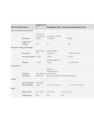 CharacteristicFeature
Raspberry Pi
4 BeagleBone Black Qualcomm DragonBoard 410c
Data acquisition and control
GPIO pins
40 I/O pins,
including 29
Digital
65 Digital – 8 PWM
7 Analog in 12 Digital
Logic level
voltage 3.3V 5V 1.8V
Data processing and storage
Processor
ARM Cortex
A72
AM335X ARM
Cortex A8 ARM Cortex A53
Processor speed 1.5GHz 1 GHz 1.2 GHz
Memory 1-4 Gb
512 Mb RAM, 4 Gb
Flash 1Gb, 8Gb Flash
Connectivity
Network
Interfaces
Wifi, Ethernet,
Bluetooth
Ethernet,
USB ports allow
external wifi /
Bluetooth adaptors Wifi, Bluetooth, GPS
Power
Recommended
Power Supply
5V 3A USB
Type C 5V 1.2A – 2A barrel 6.5 – 18V 2A barrel
Other
Dimensions 3.5 x 2.3 in 3.4 x 2.1 in 3.3 in x 2.1 in
Typical cost $35 $55 $75
 