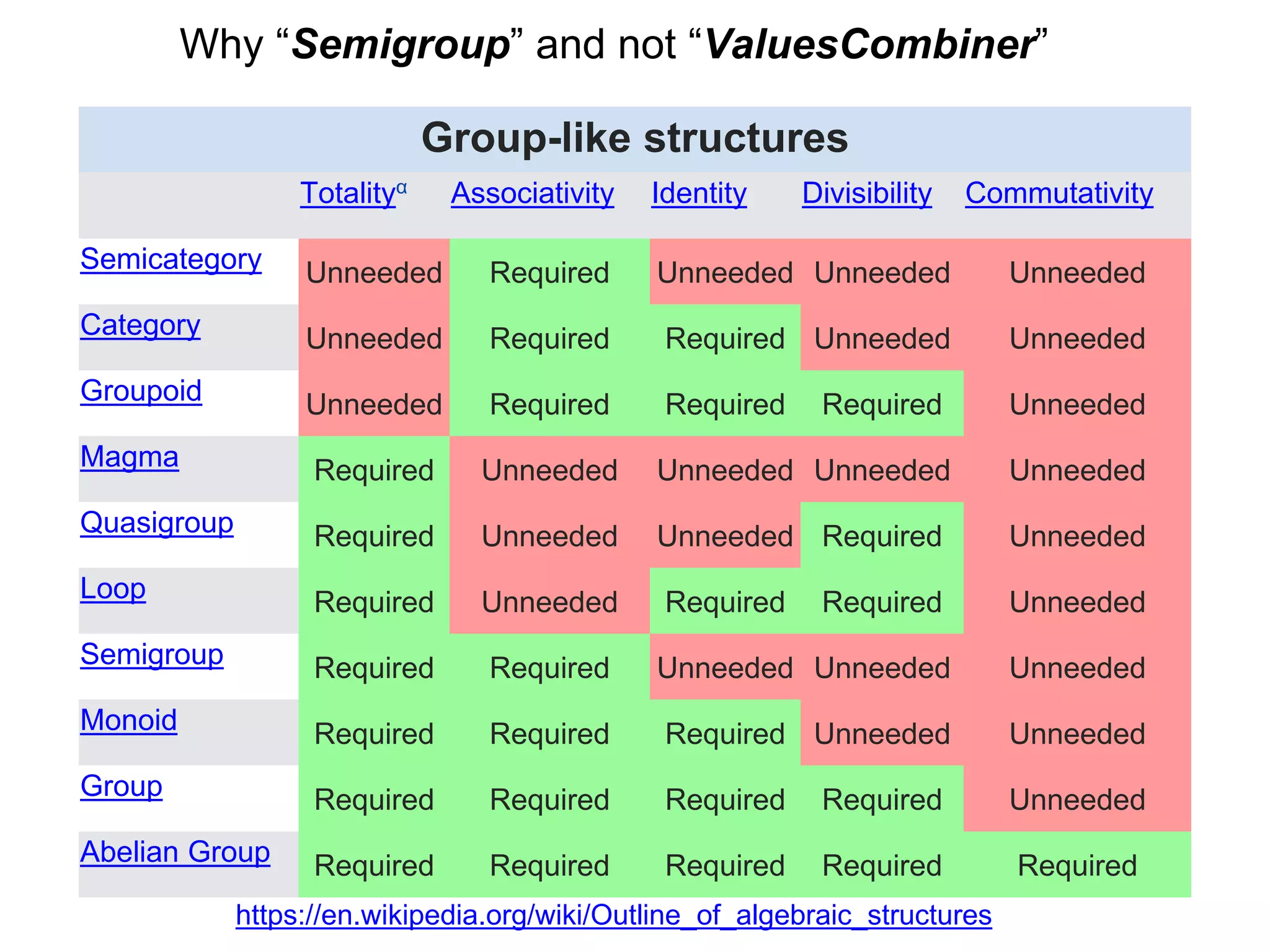 Group-like structures
Totalityα Associativity Identity Divisibility Commutativity
Semicategory Unneeded Required Unneeded Unneeded Unneeded
Category Unneeded Required Required Unneeded Unneeded
Groupoid Unneeded Required Required Required Unneeded
Magma Required Unneeded Unneeded Unneeded Unneeded
Quasigroup Required Unneeded Unneeded Required Unneeded
Loop Required Unneeded Required Required Unneeded
Semigroup Required Required Unneeded Unneeded Unneeded
Monoid Required Required Required Unneeded Unneeded
Group Required Required Required Required Unneeded
Abelian Group Required Required Required Required Required
https://en.wikipedia.org/wiki/Outline_of_algebraic_structures
Why “Semigroup” and not “ValuesCombiner”
 