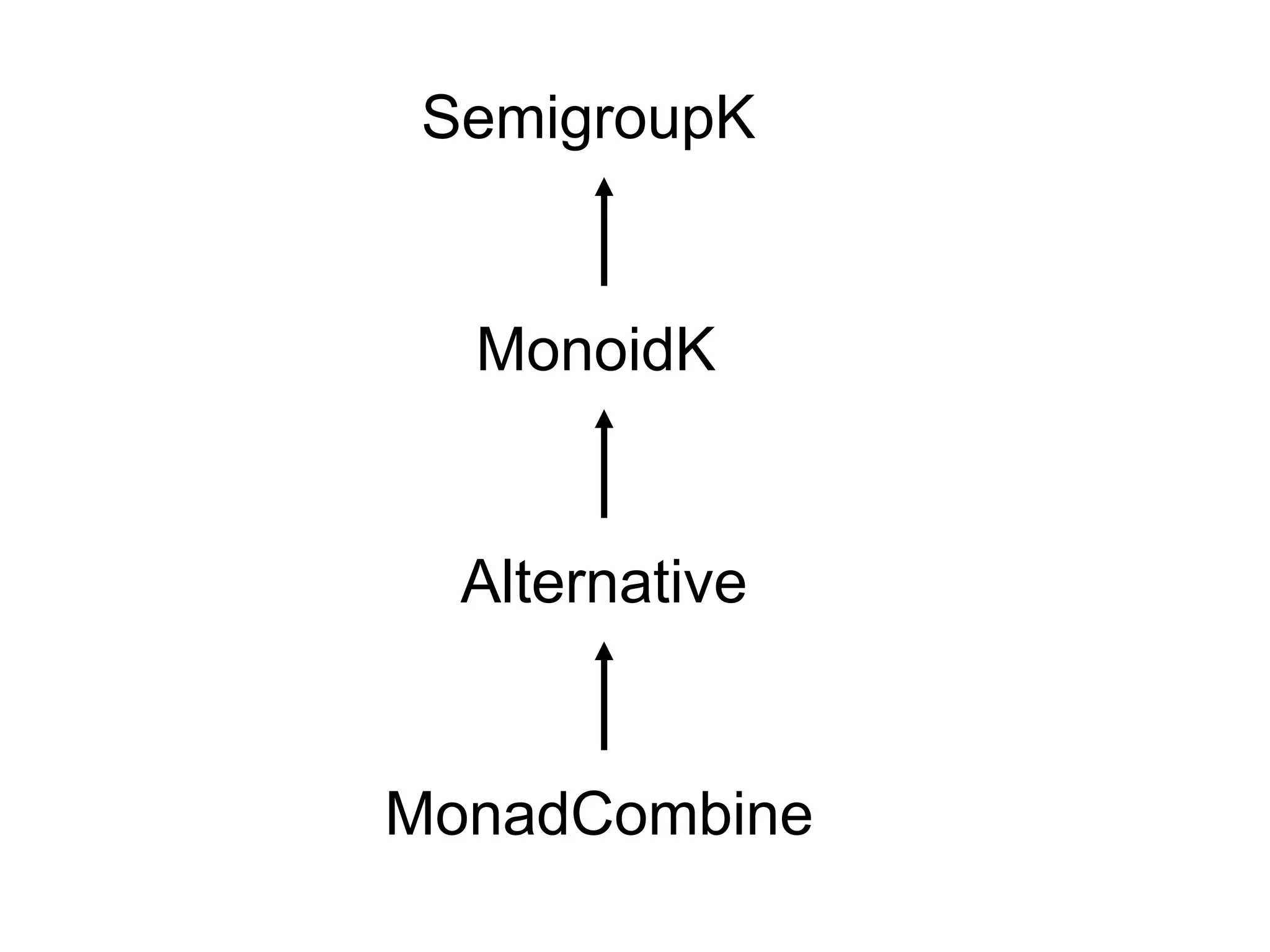 MonadCombine
Alternative
MonoidK
SemigroupK
 