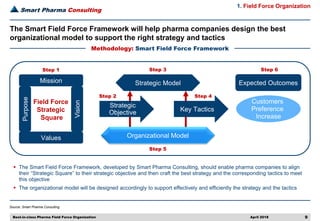 Best in class pharma field force organization | PDF