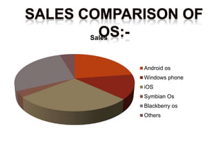 Sales
Android os
Windows phone
iOS
Symbian Os
Blackberry os
Others
 