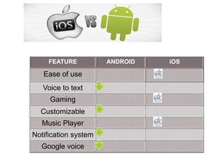 FEATURE ANDROID iOS
Ease of use
Voice to text
Gaming
Customizable
Music Player
Notification system
Google voice
 