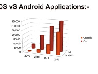 Androrid
iOs0
50000
100000
150000
200000
250000
300000
350000
2009 2010
2011
2012
Androrid
iOs
 