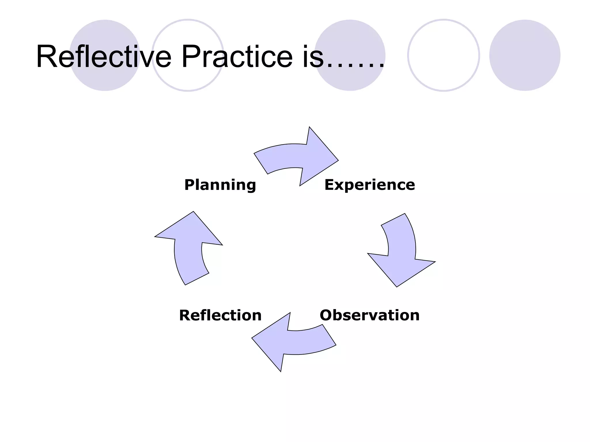 Reflective Practice is……


          Planning    Experience




         Reflection   Observation
 