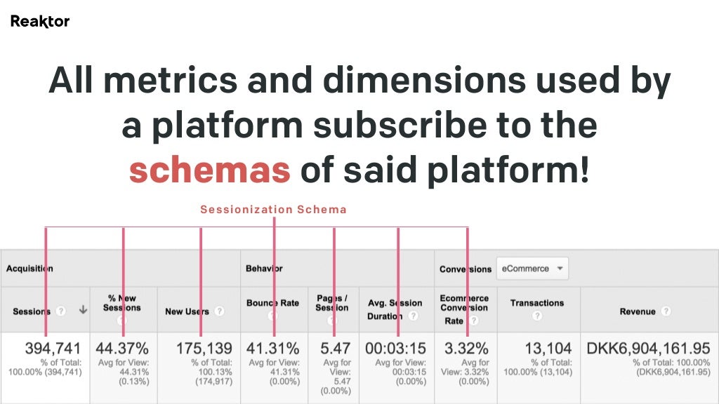 All metrics and dimensions used