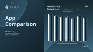 Salford & Co.
2026
Page 13
App
Comparison
Ratings out of 5
Compare top IPTV apps
across key features
Performance
Comparison
 