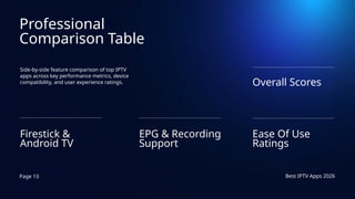 Page 13 Best IPTV Apps 2026
Professional
Comparison Table
Side-by-side feature comparison of top IPTV
apps across key performance metrics, device
compatibility, and user experience ratings.
Firestick &
Android TV
Ease Of Use
Ratings
EPG & Recording
Support
Overall Scores
 