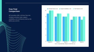 Free Trial
Comparison
All 5 providers offer a 24-hour free trial.
Compare activation ease, support
availability, and trial features side by side
before you commit.
 