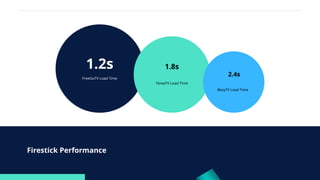 Firestick Performance
1.2s
FreeGoTV Load Time
1.8s
TereaTV Load Time
2.4s
BexyTV Load Time
 
