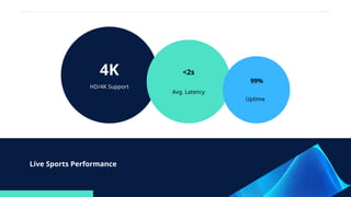 Live Sports Performance
4K
HD/4K Support
<2s
Avg. Latency
99%
Uptime
 