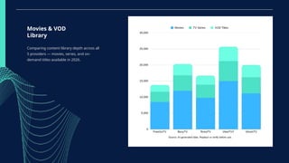 Movies & VOD
Library
Comparing content library depth across all
5 providers — movies, series, and on-
demand titles available in 2026.
 