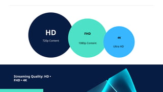Streaming Quality: HD •
FHD • 4K
HD
720p Content
FHD
1080p Content
4K
Ultra HD
 