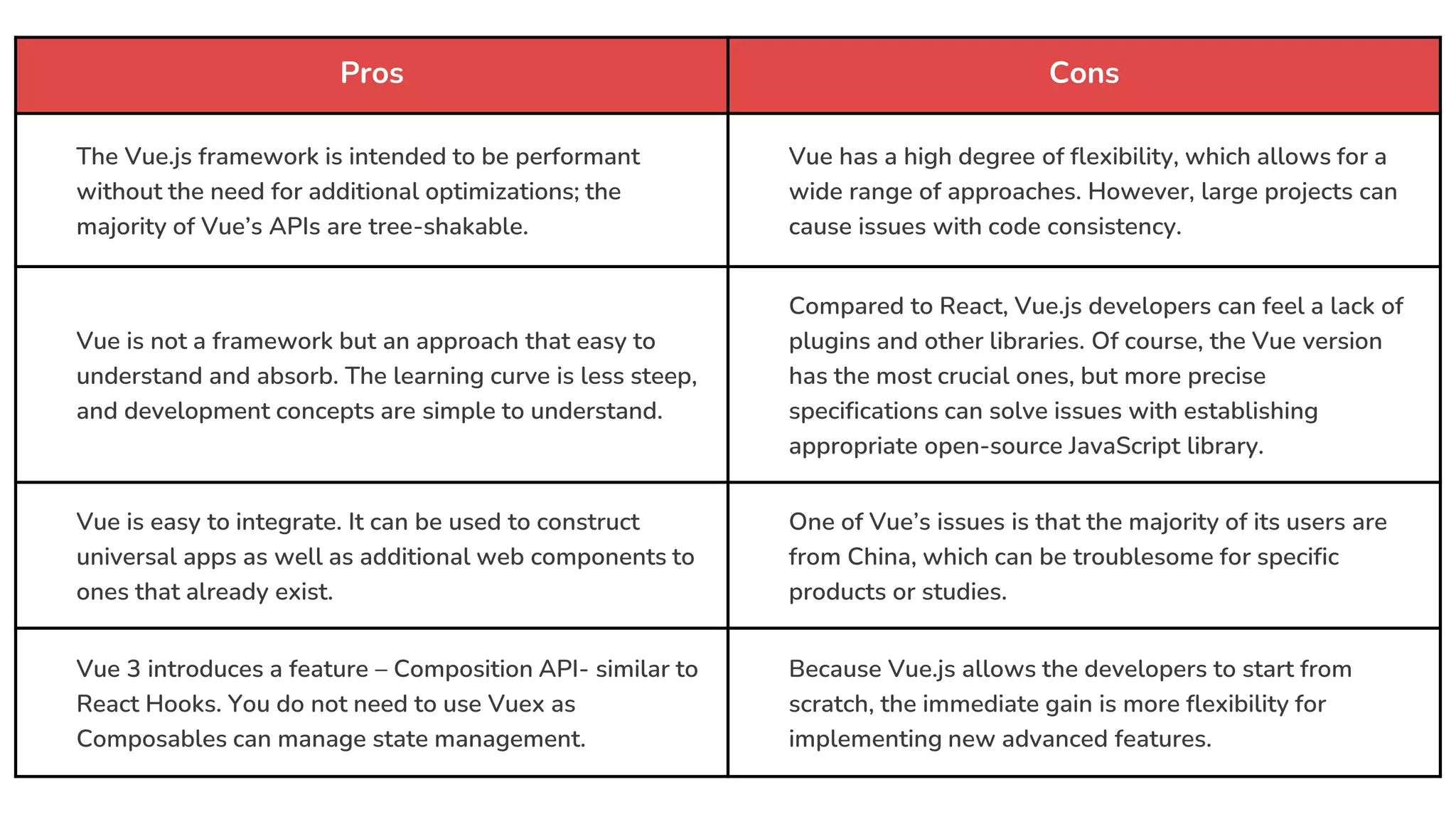 Pros Cons
The Vue.js framework is intended to be performant
without the need for additional optimizations; the
majority of Vue’s APIs are tree-shakable.
Vue has a high degree of flexibility, which allows for a
wide range of approaches. However, large projects can
cause issues with code consistency.
Vue is not a framework but an approach that easy to
understand and absorb. The learning curve is less steep,
and development concepts are simple to understand.
Compared to React, Vue.js developers can feel a lack of
plugins and other libraries. Of course, the Vue version
has the most crucial ones, but more precise
specifications can solve issues with establishing
appropriate open-source JavaScript library.
Vue is easy to integrate. It can be used to construct
universal apps as well as additional web components to
ones that already exist.
One of Vue’s issues is that the majority of its users are
from China, which can be troublesome for specific
products or studies.
Vue 3 introduces a feature – Composition API- similar to
React Hooks. You do not need to use Vuex as
Composables can manage state management.
Because Vue.js allows the developers to start from
scratch, the immediate gain is more flexibility for
implementing new advanced features.
 