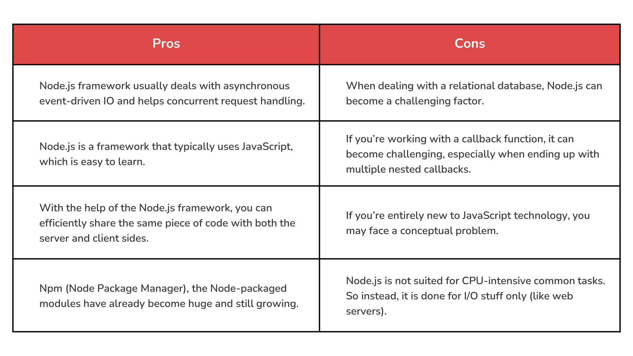 Pros Cons
Node.js framework usually deals with asynchronous
event-driven IO and helps concurrent request handling.
When dealing with a relational database, Node.js can
become a challenging factor.
Node.js is a framework that typically uses JavaScript,
which is easy to learn.
If you’re working with a callback function, it can
become challenging, especially when ending up with
multiple nested callbacks.
With the help of the Node.js framework, you can
efficiently share the same piece of code with both the
server and client sides.
If you’re entirely new to JavaScript technology, you
may face a conceptual problem.
Npm (Node Package Manager), the Node-packaged
modules have already become huge and still growing.
Node.js is not suited for CPU-intensive common tasks.
So instead, it is done for I/O stuff only (like web
servers).
 