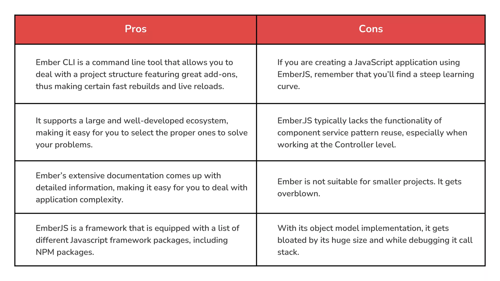 Pros Cons
Ember CLI is a command line tool that allows you to
deal with a project structure featuring great add-ons,
thus making certain fast rebuilds and live reloads.
If you are creating a JavaScript application using
EmberJS, remember that you’ll find a steep learning
curve.
It supports a large and well-developed ecosystem,
making it easy for you to select the proper ones to solve
your problems.
Ember.JS typically lacks the functionality of
component service pattern reuse, especially when
working at the Controller level.
Ember’s extensive documentation comes up with
detailed information, making it easy for you to deal with
application complexity.
Ember is not suitable for smaller projects. It gets
overblown.
EmberJS is a framework that is equipped with a list of
different Javascript framework packages, including
NPM packages.
With its object model implementation, it gets
bloated by its huge size and while debugging it call
stack.
 