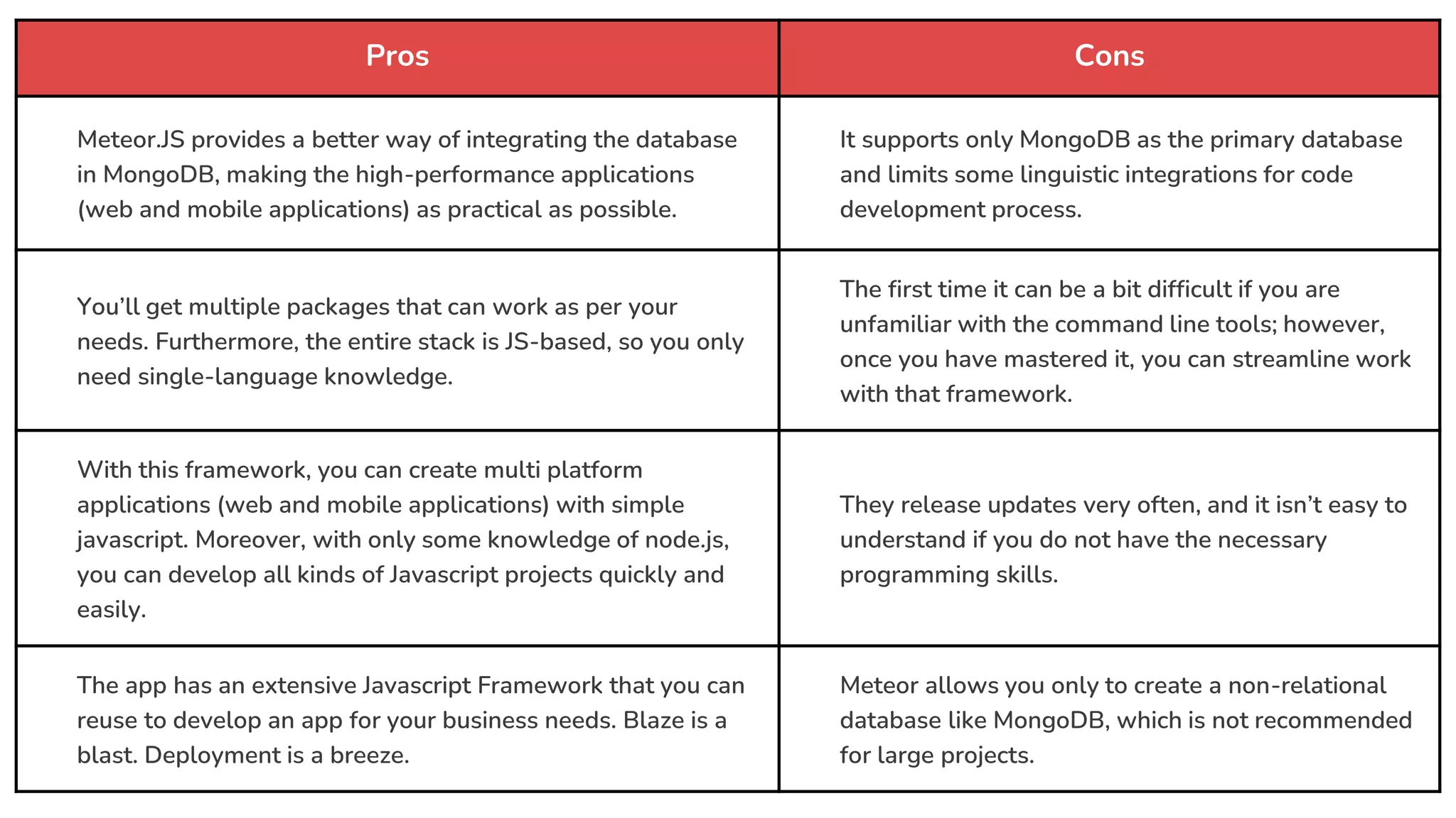 Pros Cons
Meteor.JS provides a better way of integrating the database
in MongoDB, making the high-performance applications
(web and mobile applications) as practical as possible.
It supports only MongoDB as the primary database
and limits some linguistic integrations for code
development process.
You’ll get multiple packages that can work as per your
needs. Furthermore, the entire stack is JS-based, so you only
need single-language knowledge.
The first time it can be a bit difficult if you are
unfamiliar with the command line tools; however,
once you have mastered it, you can streamline work
with that framework.
With this framework, you can create multi platform
applications (web and mobile applications) with simple
javascript. Moreover, with only some knowledge of node.js,
you can develop all kinds of Javascript projects quickly and
easily.
They release updates very often, and it isn’t easy to
understand if you do not have the necessary
programming skills.
The app has an extensive Javascript Framework that you can
reuse to develop an app for your business needs. Blaze is a
blast. Deployment is a breeze.
Meteor allows you only to create a non-relational
database like MongoDB, which is not recommended
for large projects.
 