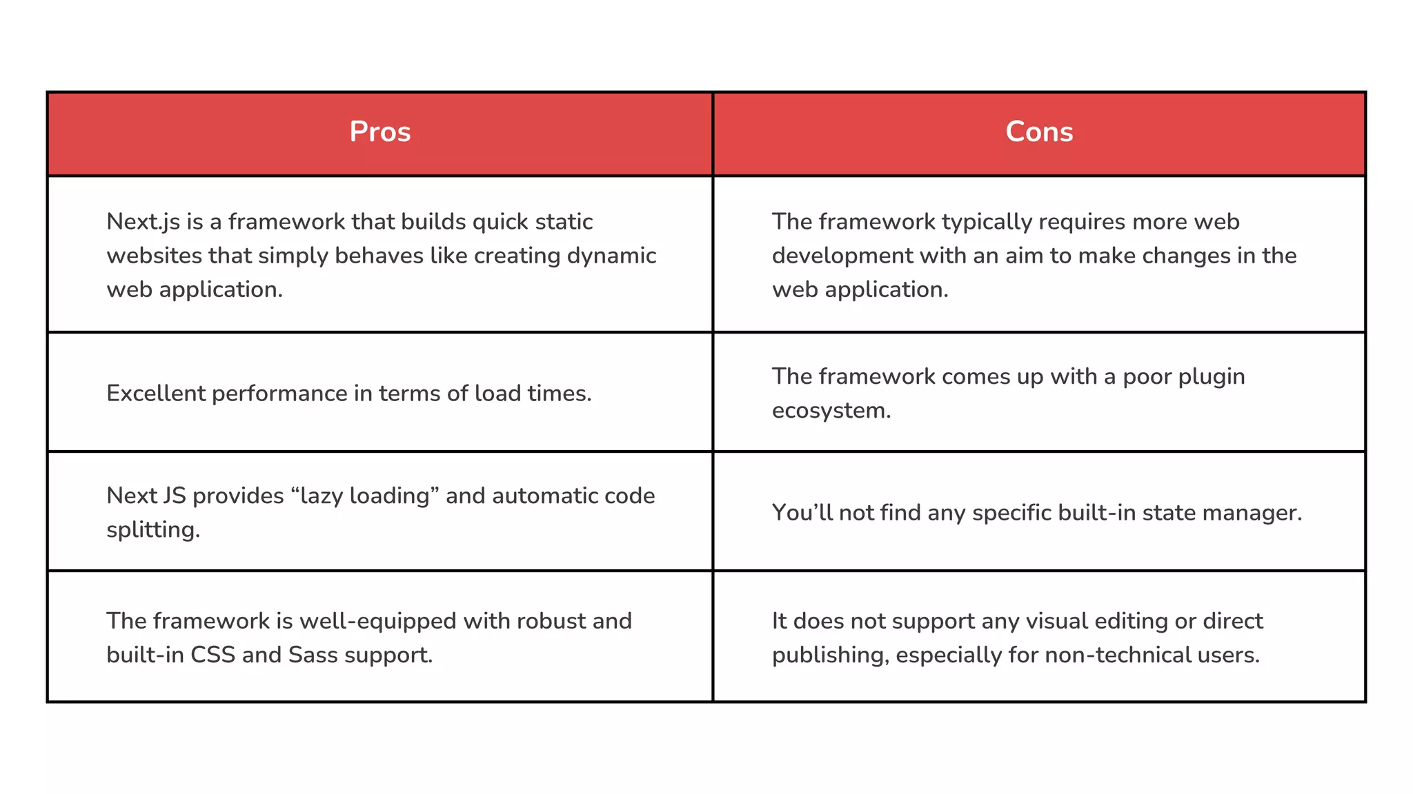 Pros Cons
Next.js is a framework that builds quick static
websites that simply behaves like creating dynamic
web application.
The framework typically requires more web
development with an aim to make changes in the
web application.
Excellent performance in terms of load times.
The framework comes up with a poor plugin
ecosystem.
Next JS provides “lazy loading” and automatic code
splitting.
You’ll not find any specific built-in state manager.
The framework is well-equipped with robust and
built-in CSS and Sass support.
It does not support any visual editing or direct
publishing, especially for non-technical users.
 