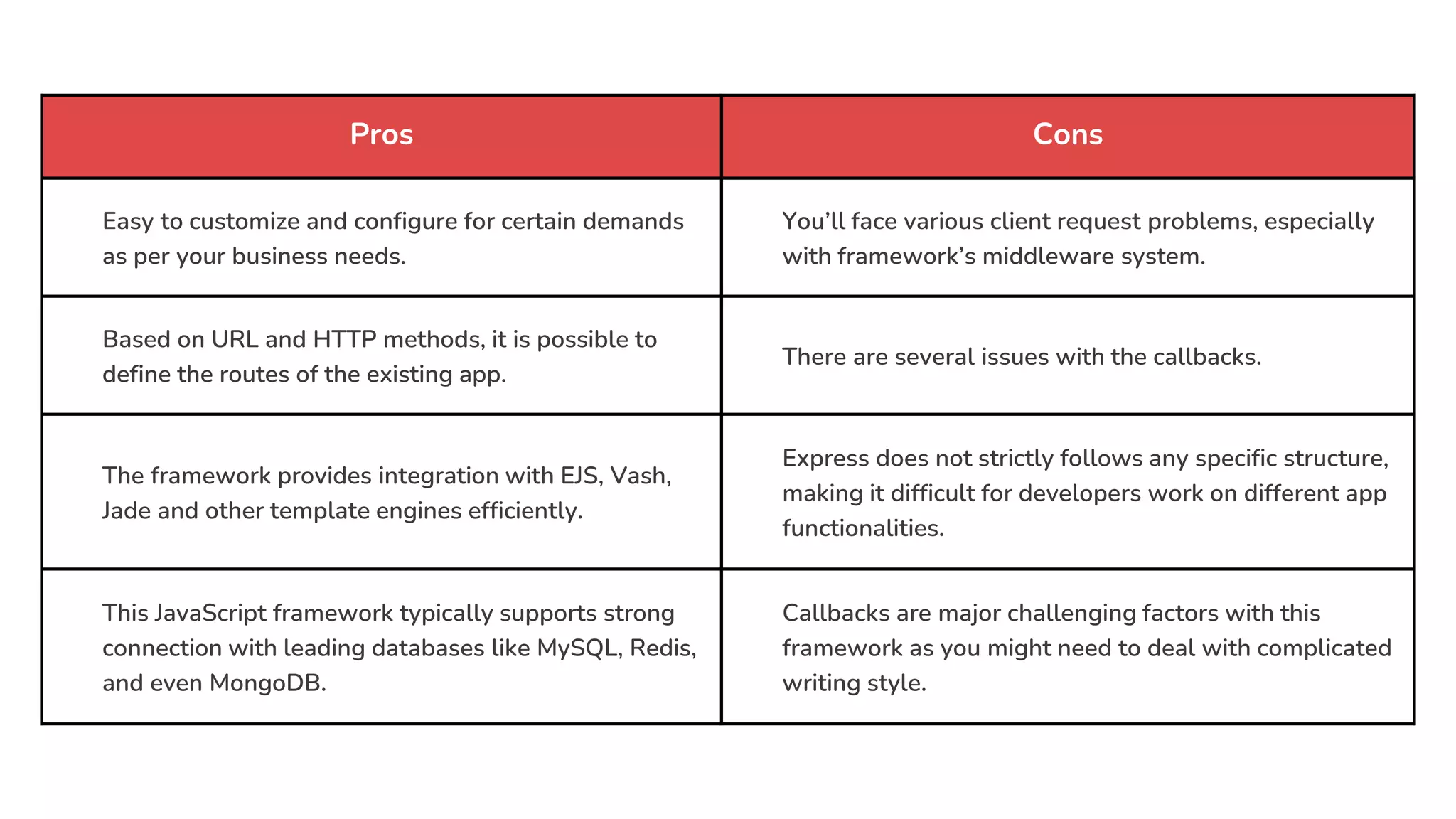 Pros Cons
Easy to customize and configure for certain demands
as per your business needs.
You’ll face various client request problems, especially
with framework’s middleware system.
Based on URL and HTTP methods, it is possible to
define the routes of the existing app.
There are several issues with the callbacks.
The framework provides integration with EJS, Vash,
Jade and other template engines efficiently.
Express does not strictly follows any specific structure,
making it difficult for developers work on different app
functionalities.
This JavaScript framework typically supports strong
connection with leading databases like MySQL, Redis,
and even MongoDB.
Callbacks are major challenging factors with this
framework as you might need to deal with complicated
writing style.
 