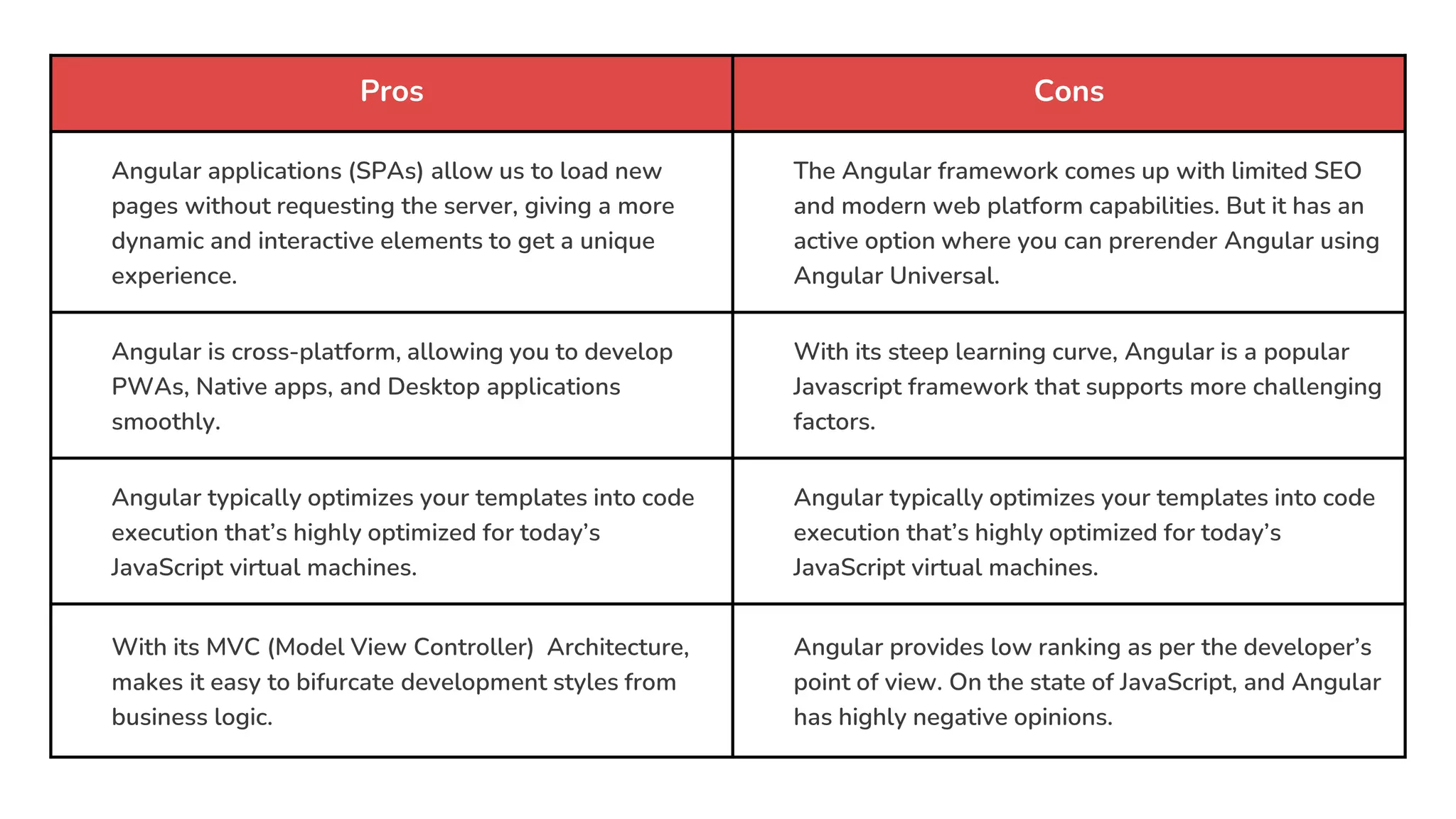 Pros Cons
Angular applications (SPAs) allow us to load new
pages without requesting the server, giving a more
dynamic and interactive elements to get a unique
experience.
The Angular framework comes up with limited SEO
and modern web platform capabilities. But it has an
active option where you can prerender Angular using
Angular Universal.
Angular is cross-platform, allowing you to develop
PWAs, Native apps, and Desktop applications
smoothly.
With its steep learning curve, Angular is a popular
Javascript framework that supports more challenging
factors.
Angular typically optimizes your templates into code
execution that’s highly optimized for today’s
JavaScript virtual machines.
Angular typically optimizes your templates into code
execution that’s highly optimized for today’s
JavaScript virtual machines.
With its MVC (Model View Controller) Architecture,
makes it easy to bifurcate development styles from
business logic.
Angular provides low ranking as per the developer’s
point of view. On the state of JavaScript, and Angular
has highly negative opinions.
 