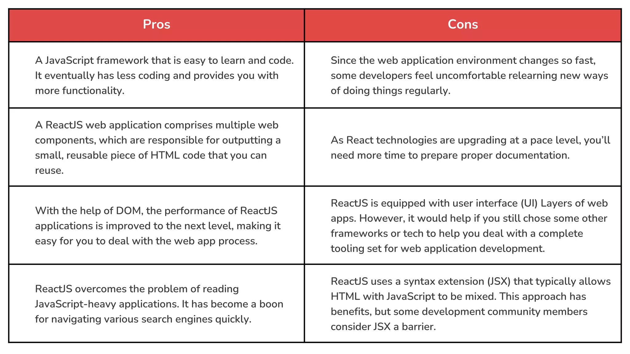 Pros Cons
A JavaScript framework that is easy to learn and code.
It eventually has less coding and provides you with
more functionality.
Since the web application environment changes so fast,
some developers feel uncomfortable relearning new ways
of doing things regularly.
A ReactJS web application comprises multiple web
components, which are responsible for outputting a
small, reusable piece of HTML code that you can
reuse.
As React technologies are upgrading at a pace level, you’ll
need more time to prepare proper documentation.
With the help of DOM, the performance of ReactJS
applications is improved to the next level, making it
easy for you to deal with the web app process.
ReactJS is equipped with user interface (UI) Layers of web
apps. However, it would help if you still chose some other
frameworks or tech to help you deal with a complete
tooling set for web application development.
ReactJS overcomes the problem of reading
JavaScript-heavy applications. It has become a boon
for navigating various search engines quickly.
ReactJS uses a syntax extension (JSX) that typically allows
HTML with JavaScript to be mixed. This approach has
benefits, but some development community members
consider JSX a barrier.
 