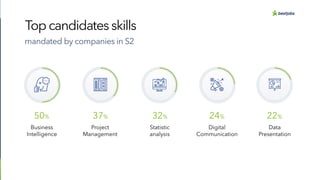BestJobs report Recruitment market