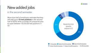 BestJobs report Recruitment market
