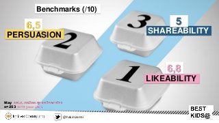 LIKEABILITY
PERSUASION SHAREABILITY
Benchmarks (/10)
6,8
6,5 5
May 2014, online questionnaire
n=253 8-12 year olds
@hakimz...