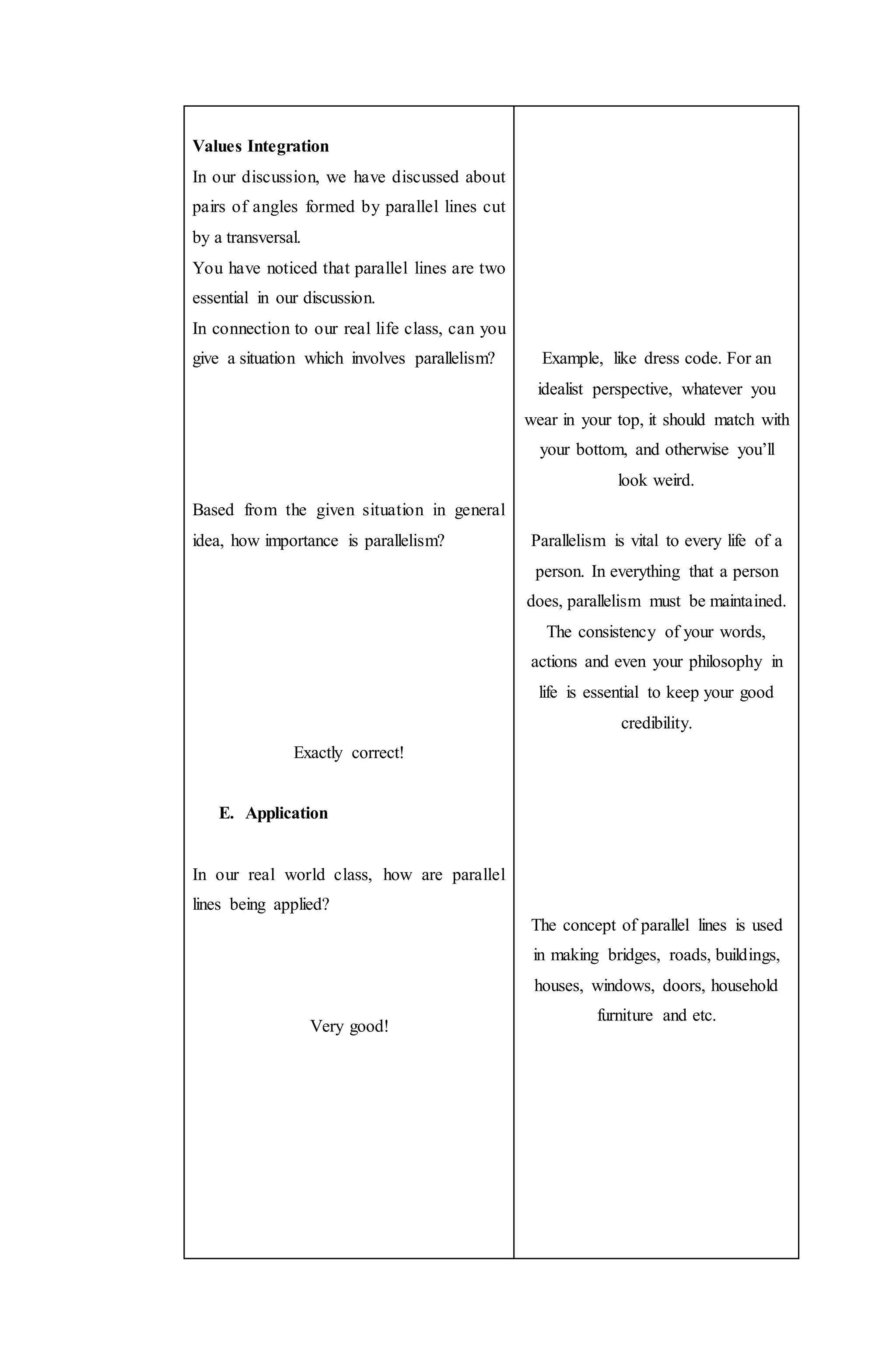 Values Integration
In our discussion, we have discussed about
pairs of angles formed by parallel lines cut
by a transversal.
You have noticed that parallel lines are two
essential in our discussion.
In connection to our real life class, can you
give a situation which involves parallelism?
Based from the given situation in general
idea, how importance is parallelism?
Exactly correct!
E. Application
In our real world class, how are parallel
lines being applied?
Very good!
Example, like dress code. For an
idealist perspective, whatever you
wear in your top, it should match with
your bottom, and otherwise you’ll
look weird.
Parallelism is vital to every life of a
person. In everything that a person
does, parallelism must be maintained.
The consistency of your words,
actions and even your philosophy in
life is essential to keep your good
credibility.
The concept of parallel lines is used
in making bridges, roads, buildings,
houses, windows, doors, household
furniture and etc.
 