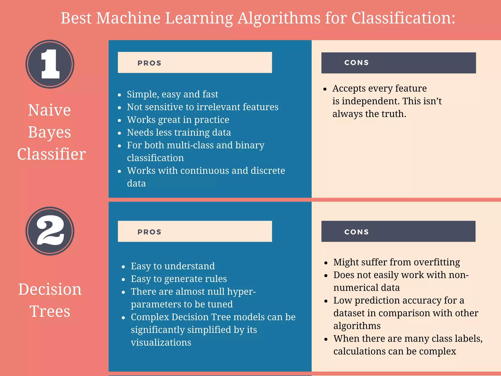 Best machine learning algorithms for classification - infographic | PPT