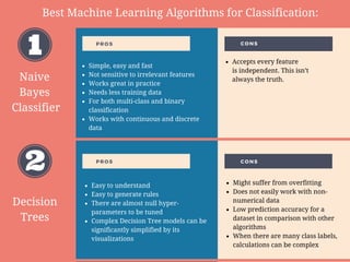 PROS
PROS CONS
CONS
Best Machine Learning Algorithms for Classification:
Naive
Bayes
 Classifier
Simple, easy and fast
Not sensitive to irrelevant features
Works great in practice
Needs less training data
For both multi-class and binary
classification
Works with continuous and discrete
data 
Accepts every feature
is independent. This isn’t
always the truth.
Decision
Trees
Easy to understand
Easy to generate rules
There are almost null hyper-
parameters to be tuned
Complex Decision Tree models can be
significantly simplified by its
visualizations
Might suffer from overfitting
Does not easily work with non-
numerical data
Low prediction accuracy for a
dataset in comparison with other
algorithms
When there are many class labels,
calculations can be complex
 