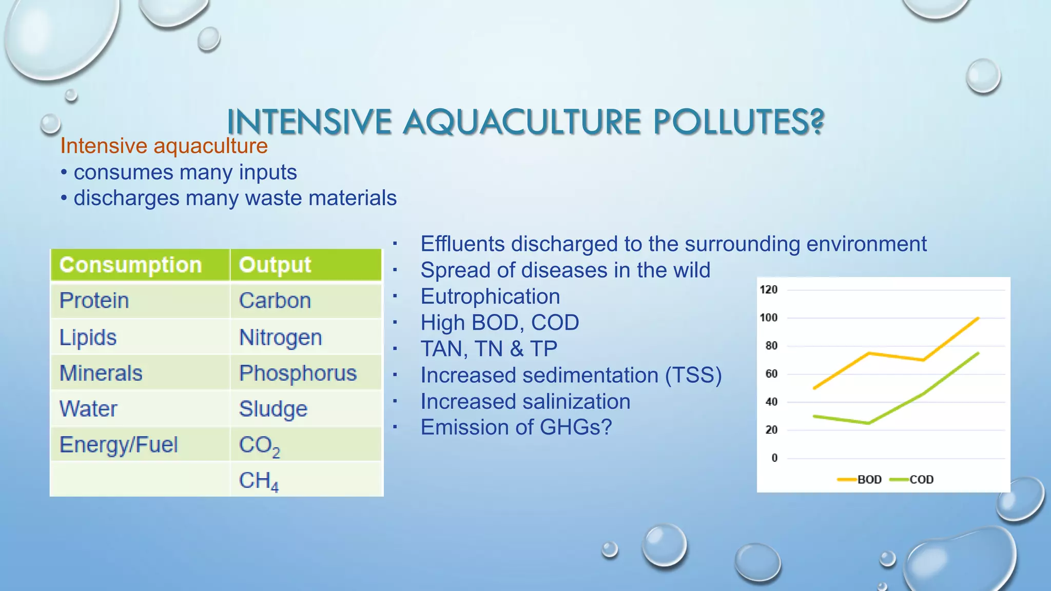 INTENSIVE AQUACULTURE POLLUTES?
Intensive aquaculture
• consumes many inputs
• discharges many waste materials
 Effluents discharged to the surrounding environment
 Spread of diseases in the wild
 Eutrophication
 High BOD, COD
 TAN, TN & TP
 Increased sedimentation (TSS)
 Increased salinization
 Emission of GHGs?
 