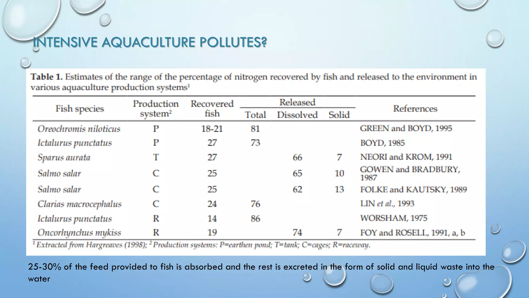 25-30% of the feed provided to fish is absorbed and the rest is excreted in the form of solid and liquid waste into the
water
INTENSIVE AQUACULTURE POLLUTES?
 