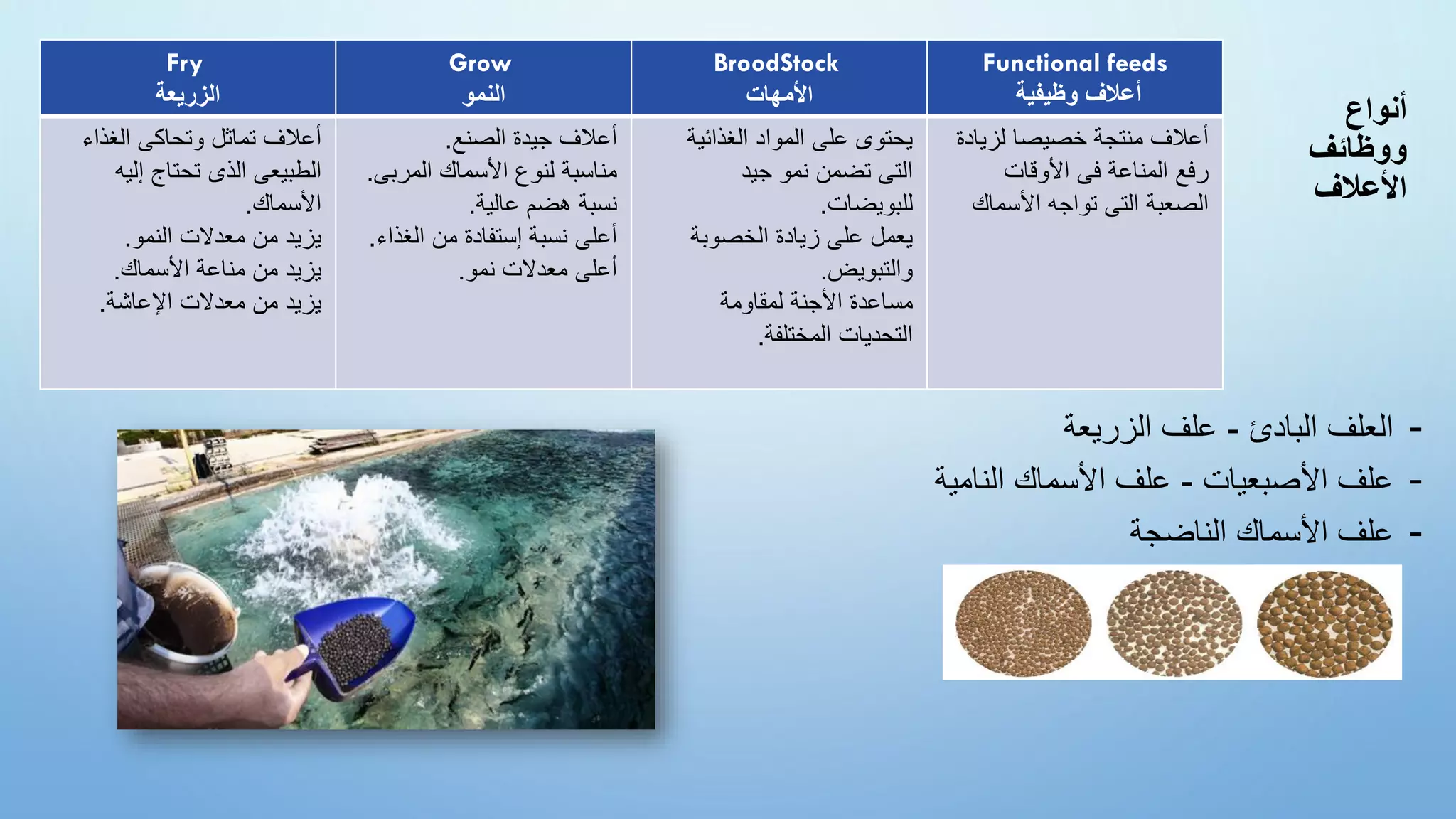 ‫أنواع‬
‫ووظائف‬
‫األعالف‬
Functional feeds
‫وظيفية‬ ‫أعالف‬
BroodStock
‫األمهات‬
Grow
‫النمو‬
Fry
‫الزريعة‬
‫لزياد‬ ‫خصيصا‬ ‫منتجة‬ ‫أعالف‬
‫ة‬
‫األوقات‬ ‫فى‬ ‫المناعة‬ ‫رفع‬
‫الصعبة‬
‫األسماك‬ ‫تواجه‬ ‫التى‬
‫الغذائية‬ ‫المواد‬ ‫على‬ ‫يحتوى‬
‫جيد‬ ‫نمو‬ ‫تضمن‬ ‫التى‬
‫للبويضات‬
.
‫الخصوبة‬ ‫زيادة‬ ‫على‬ ‫يعمل‬
‫والتبويض‬
.
‫مساعدة‬
‫لمقاومة‬ ‫األجنة‬
‫المختلفة‬ ‫التحديات‬
.
‫الصنع‬ ‫جيدة‬ ‫أعالف‬
.
‫المربى‬ ‫األسماك‬ ‫لنوع‬ ‫مناسبة‬
.
‫نسبة‬
‫عالية‬ ‫هضم‬
.
‫الغذ‬ ‫من‬ ‫إستفادة‬ ‫نسبة‬ ‫أعلى‬
‫اء‬
.
‫نمو‬ ‫معدالت‬ ‫أعلى‬
.
‫الغذاء‬ ‫وتحاكى‬ ‫تماثل‬ ‫أعالف‬
‫إليه‬ ‫تحتاج‬ ‫الذى‬ ‫الطبيعى‬
‫األسماك‬
.
‫النمو‬ ‫معدالت‬ ‫من‬ ‫يزيد‬
.
‫األسماك‬ ‫مناعة‬ ‫من‬ ‫يزيد‬
.
‫اإلعاشة‬ ‫معدالت‬ ‫من‬ ‫يزيد‬
.
-
‫البادئ‬ ‫العلف‬
-
‫الزريعة‬ ‫علف‬
-
‫األصبعيات‬ ‫علف‬
-
‫النامية‬ ‫األسماك‬ ‫علف‬
-
‫الناضجة‬ ‫األسماك‬ ‫علف‬
 